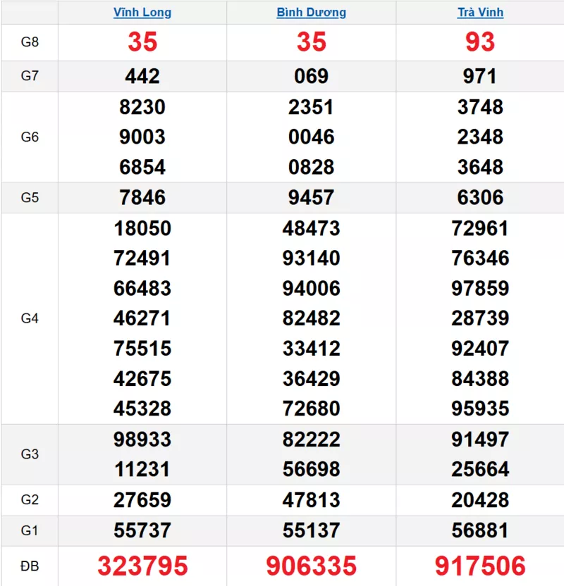 Bảng kết quả quay thử xổ số miền Nam ngày 06/02/2026