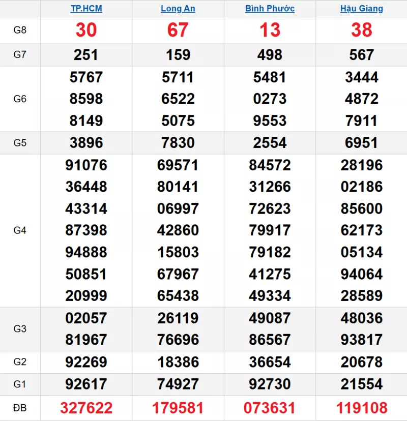 Bảng kết quả quay thử xổ số miền Nam ngày 07/02/2026