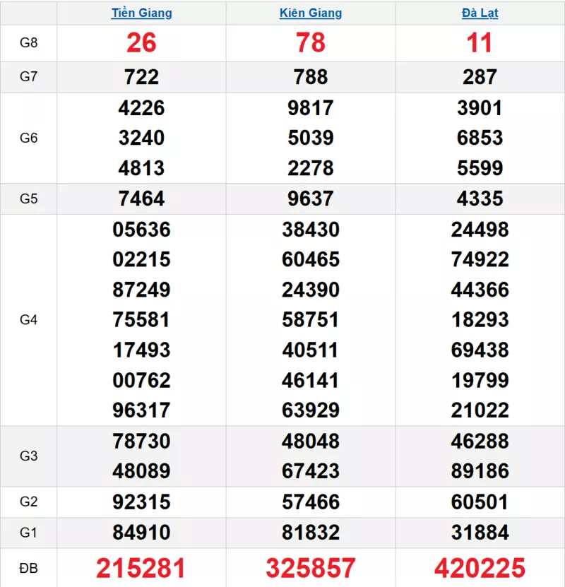 Bảng kết quả quay thử xổ số miền Nam ngày 08/02/2026