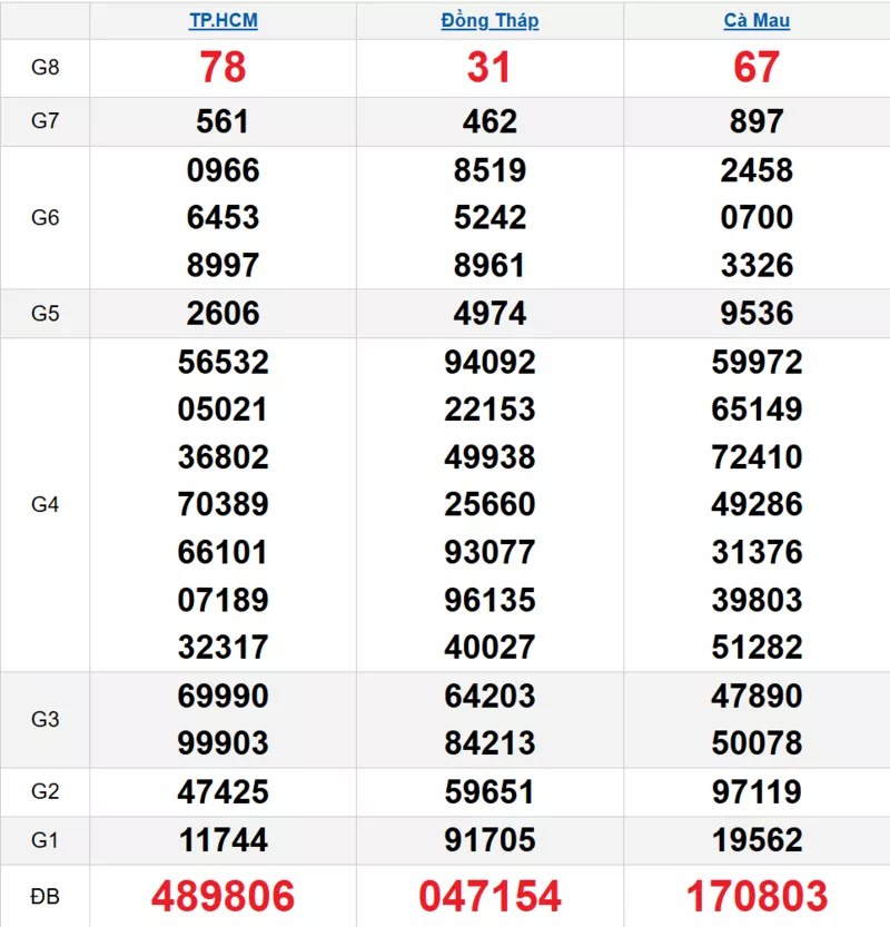 Bảng kết quả quay thử xổ số miền Nam ngày 09/02/2026