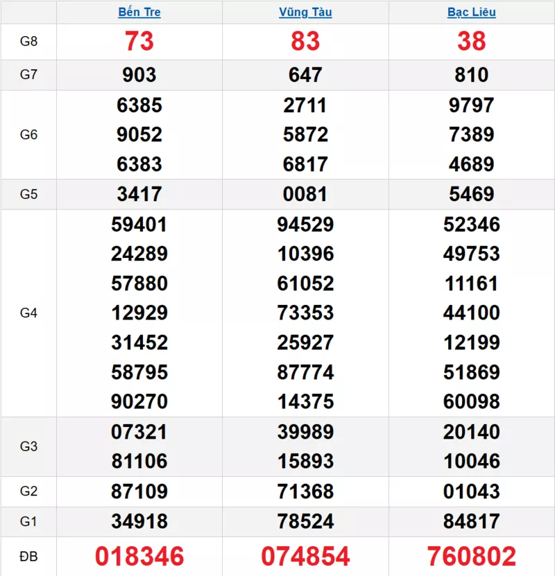 Bảng kết quả quay thử xổ số miền Nam ngày 10/02/2026