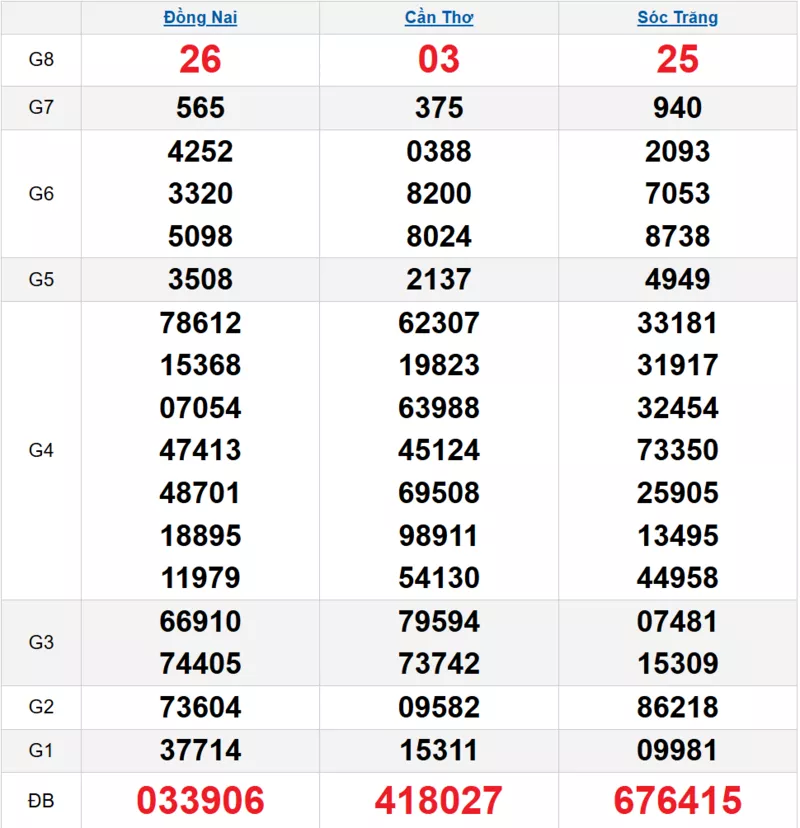 Bảng kết quả quay thử xổ số miền Nam ngày 11/02/2026 