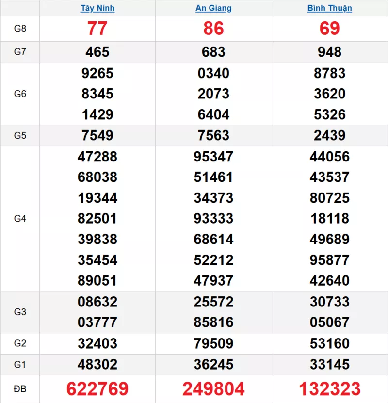 Bảng kết quả quay thử xổ số miền Nam ngày 12/02/2026