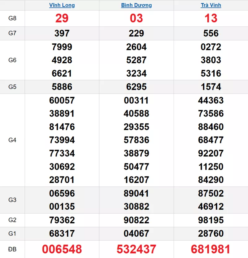 Bảng kết quả quay thử xổ số miền Nam ngày 13/02/2026