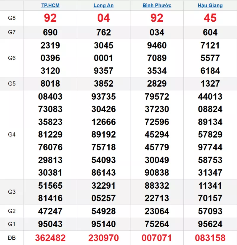 Bảng kết quả quay thử xổ số miền Nam ngày 14/02/2026