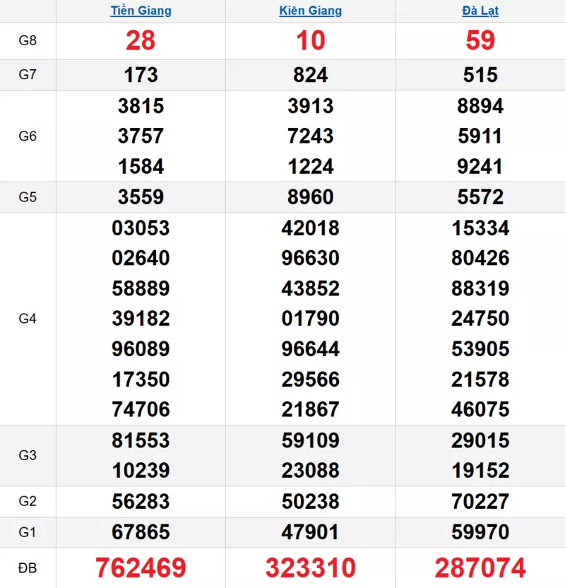 Bảng kết quả quay thử xổ số miền Nam ngày 15/02/2026