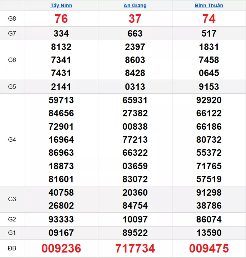 Bảng kết quả quay thử xổ số miền Nam ngày 19/02/2026