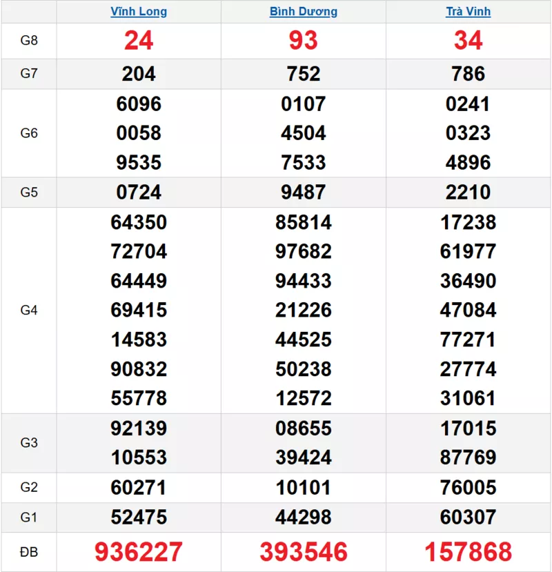 Bảng kết quả quay thử xổ số miền Nam ngày 20/02/2026