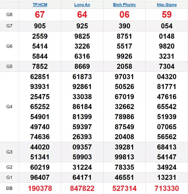 Bảng kết quả quay thử xổ số miền Nam ngày 21/02/2026