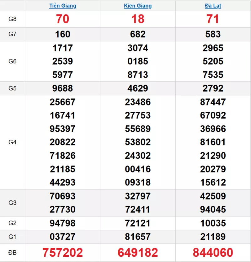 Bảng kết quả quay thử xổ số miền Nam ngày 22/02/2026