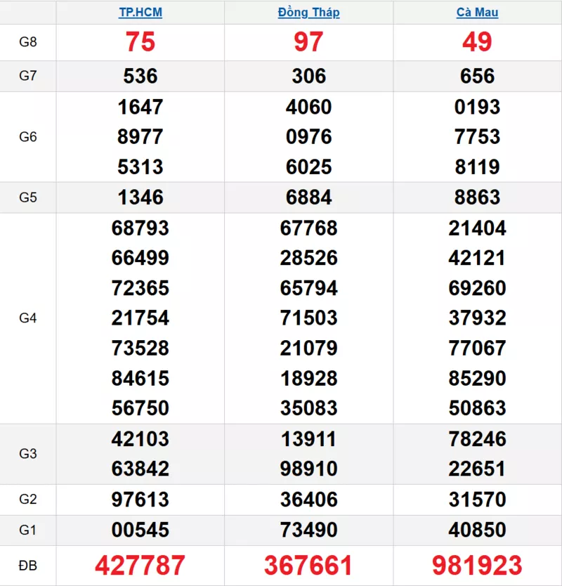 Bảng kết quả quay thử xổ số miền Nam ngày 23/02/2026