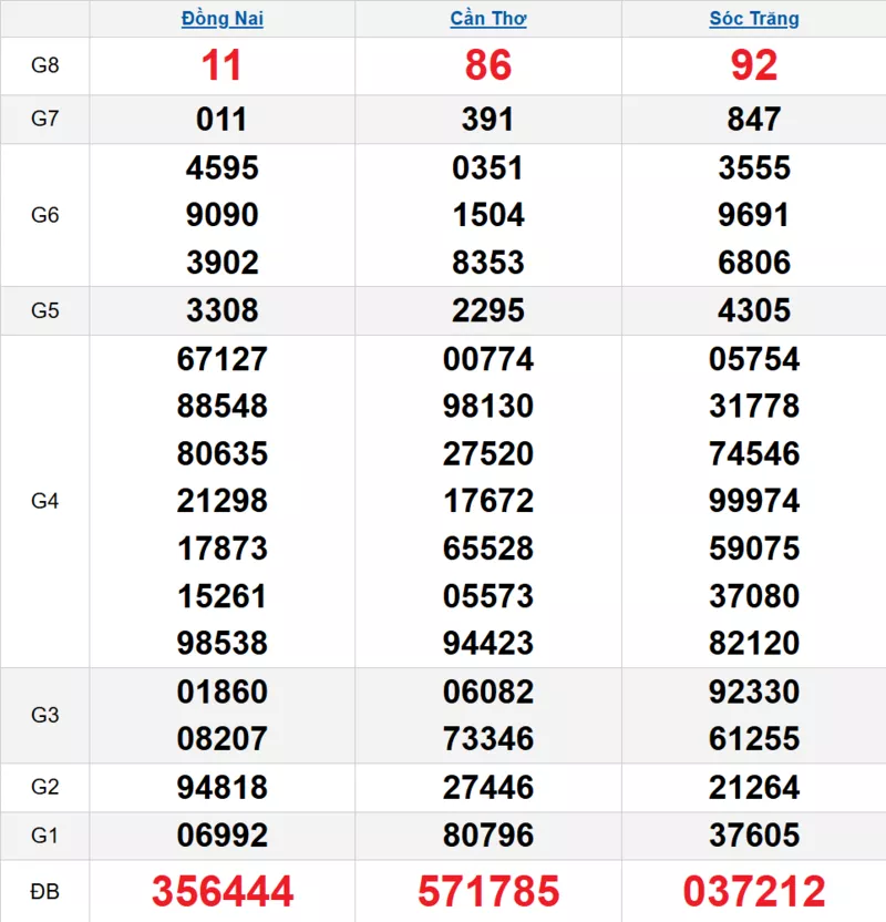 Bảng kết quả quay thử xổ số miền Nam ngày 25/02/2026