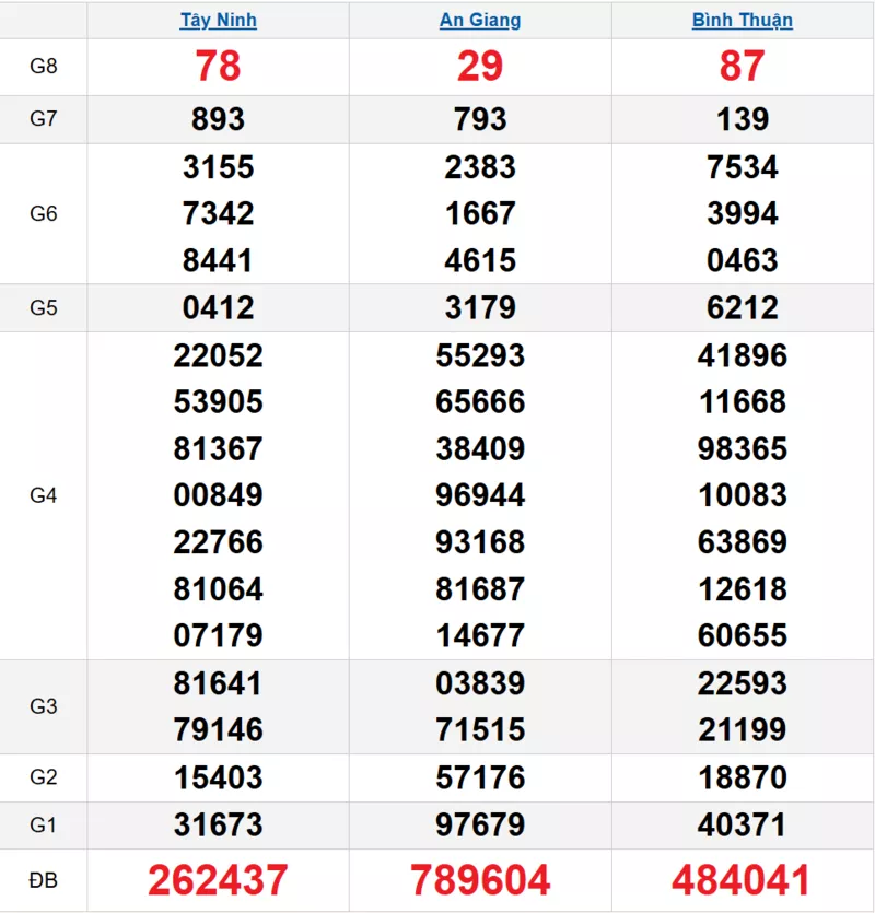 Bảng kết quả quay thử xổ số miền Nam ngày 26/02/2026