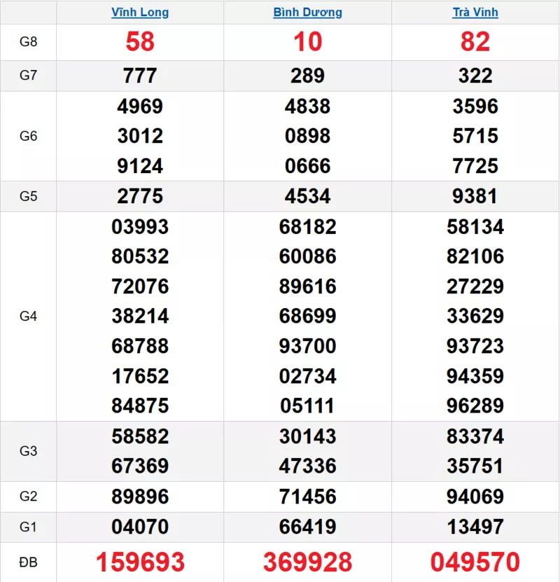 Bảng kết quả quay thử xổ số miền Nam ngày 27/02/2026