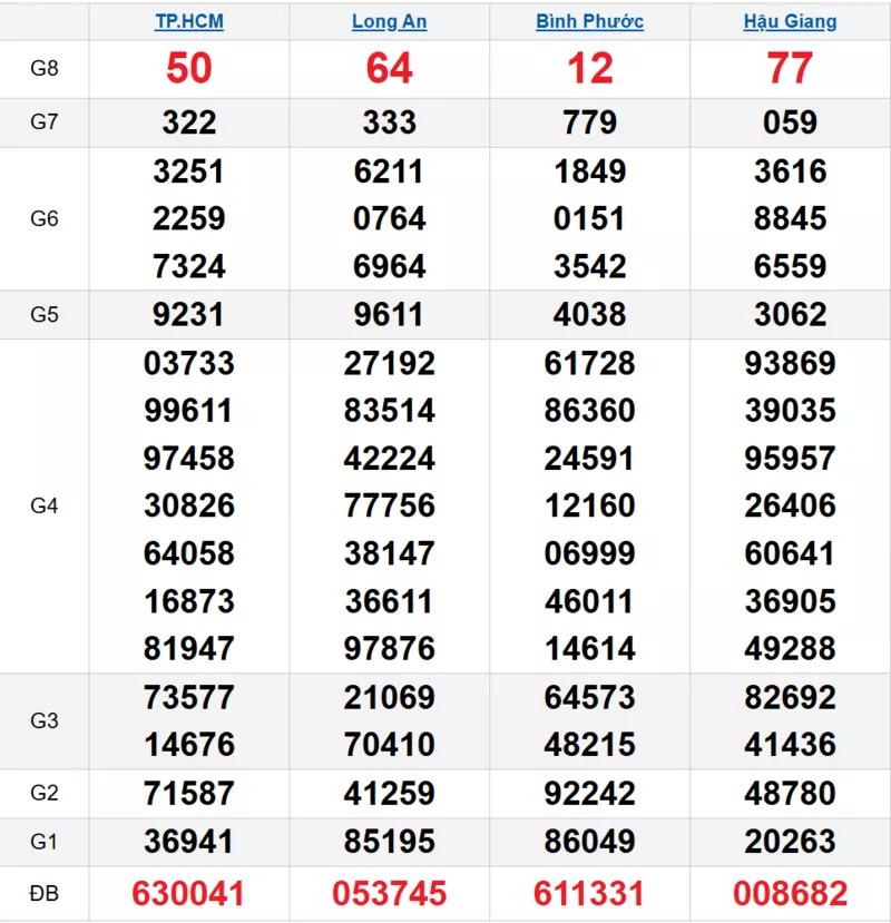 Bảng kết quả quay thử xổ số miền Nam ngày 28/02/2026