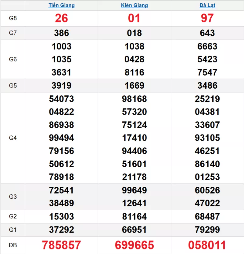 Bảng kết quả quay thử xổ số miền Nam ngày 01/03/2026