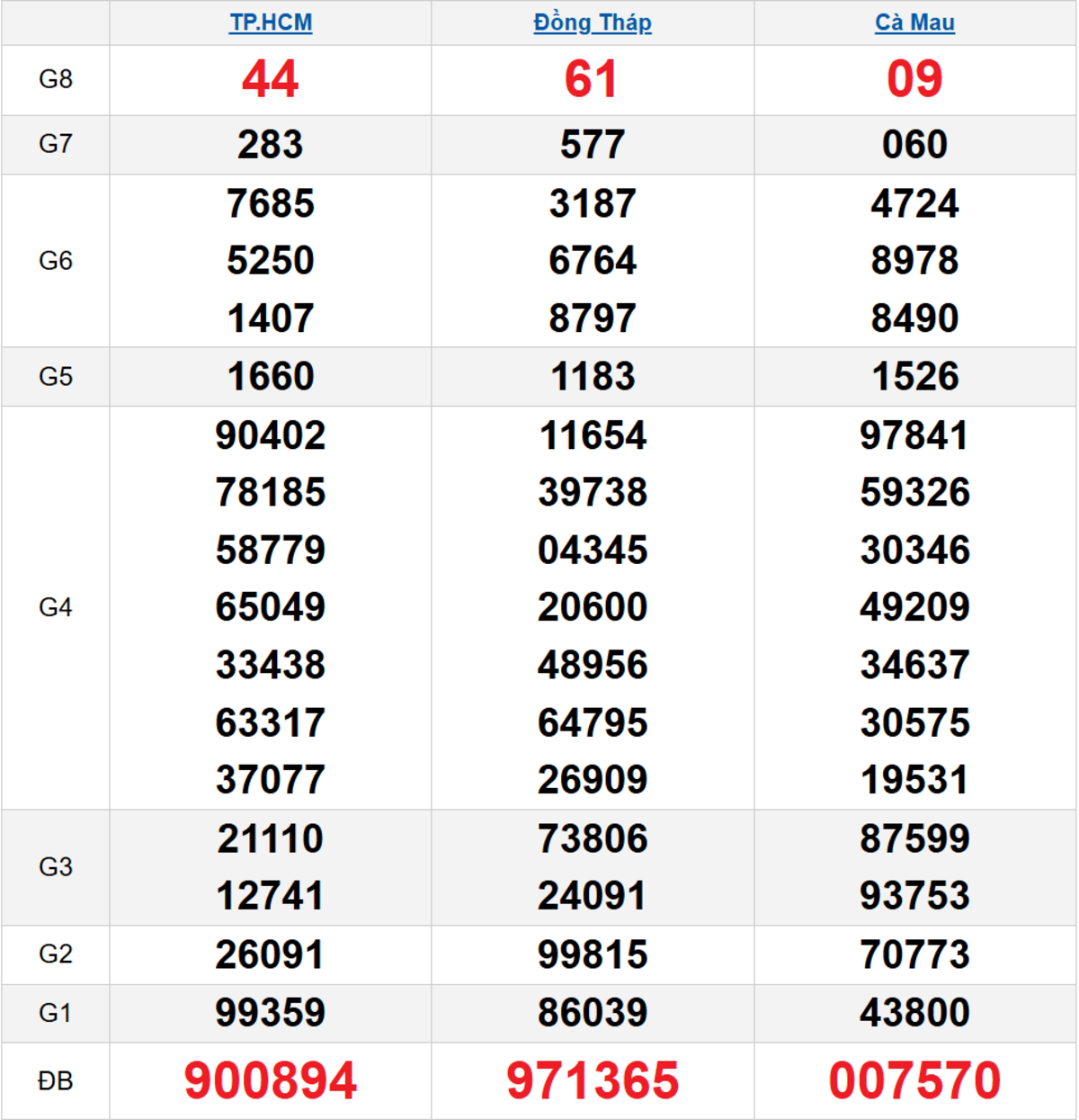 Quay thử XSMN 09/02/2026