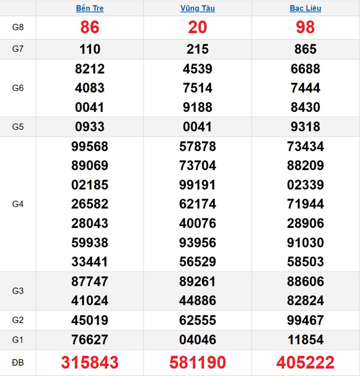 Quay thử XSMN 10/02/2026