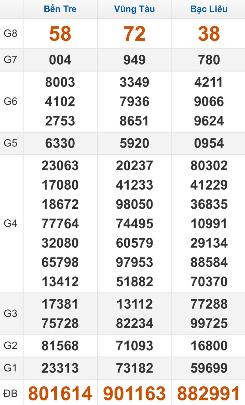 Quay thử XSMN hôm nay 03/02/2026