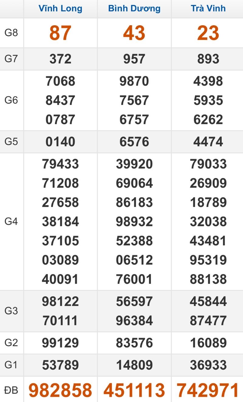 Quay thử XSMN hôm nay 06/02/2026