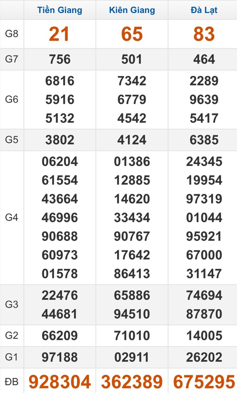 Quay thử XSMN hôm nay 08/02/2026