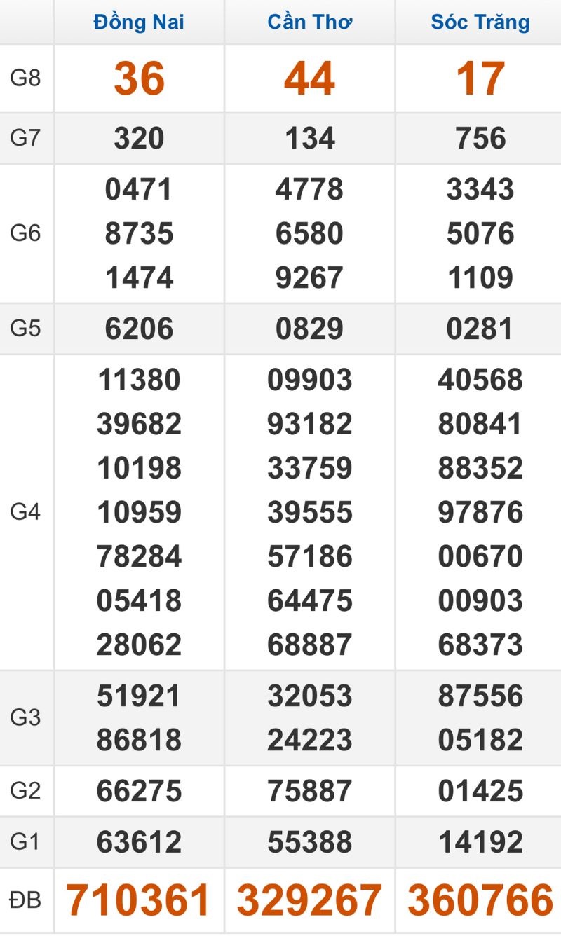 Quay thử XSMN hôm nay 11/02/2026