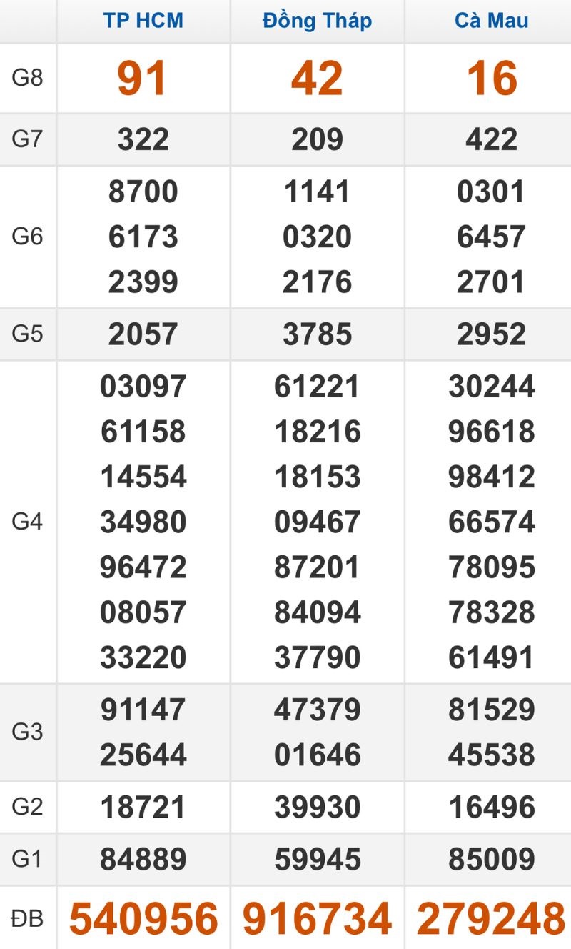 Quay thử XSMN hôm nay 16/02/2026