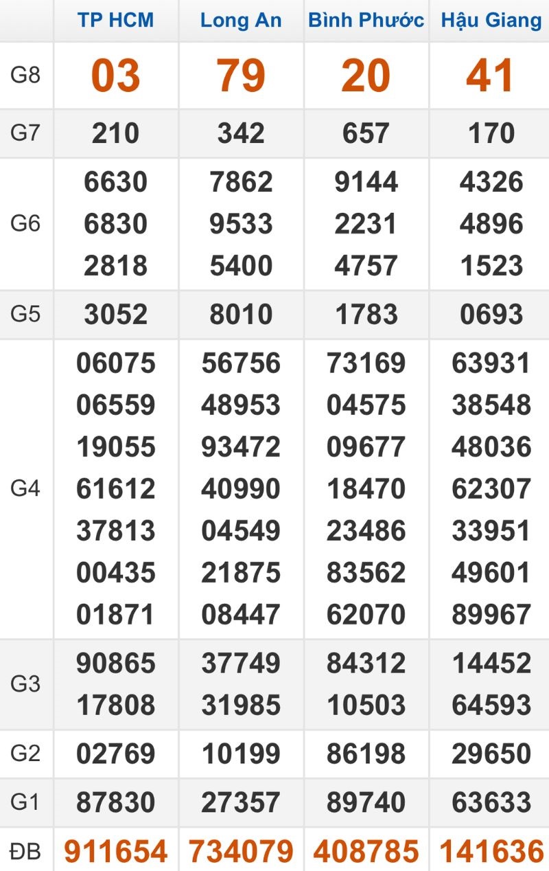 Quay thử XSMN hôm nay 28/02/2026