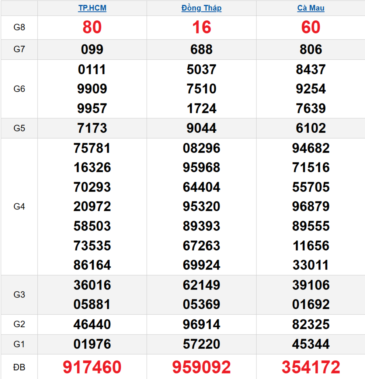 Quay thử XSMN 02/02/2026