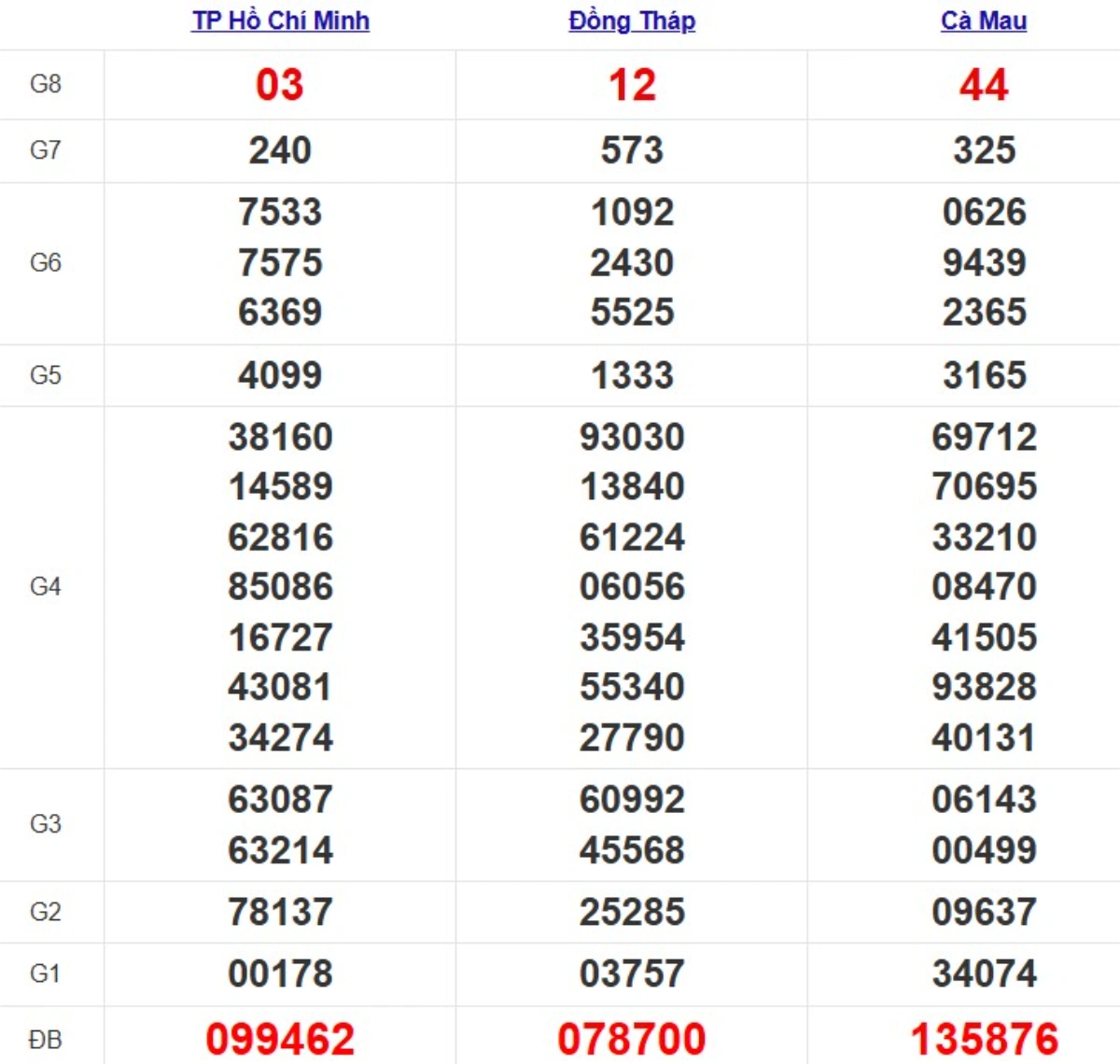 Quay thử xsmn hôm nay