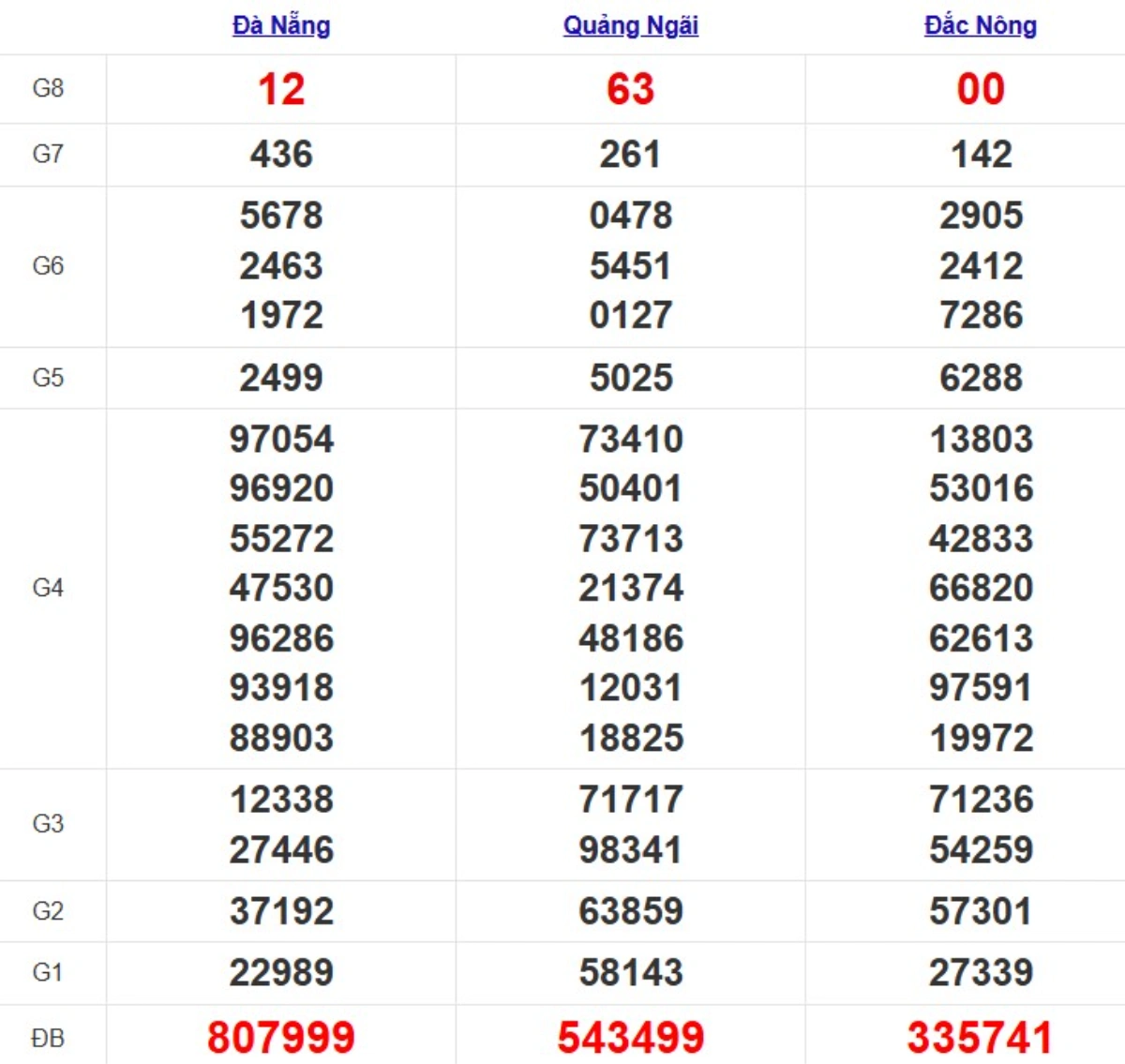 Quay thử XSMT hôm nay