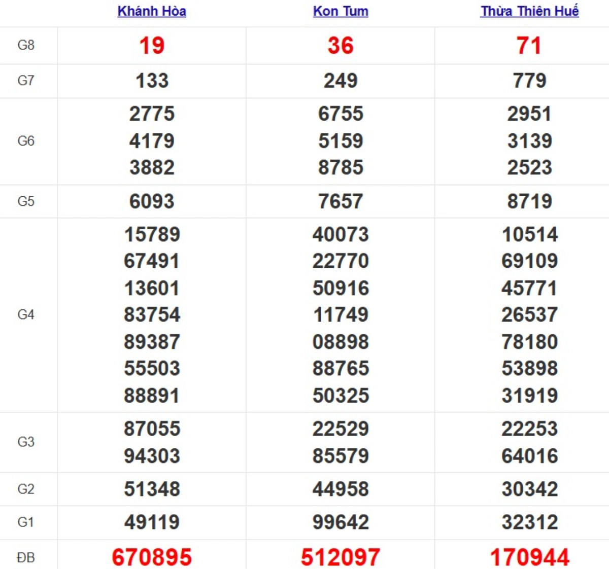 Quay thử xổ số miền Trung hôm nay