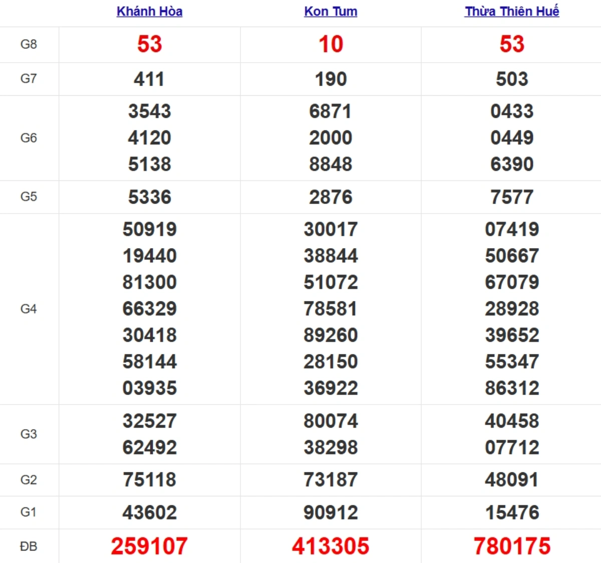 Quay thử xổ số miền Trung hôm nay