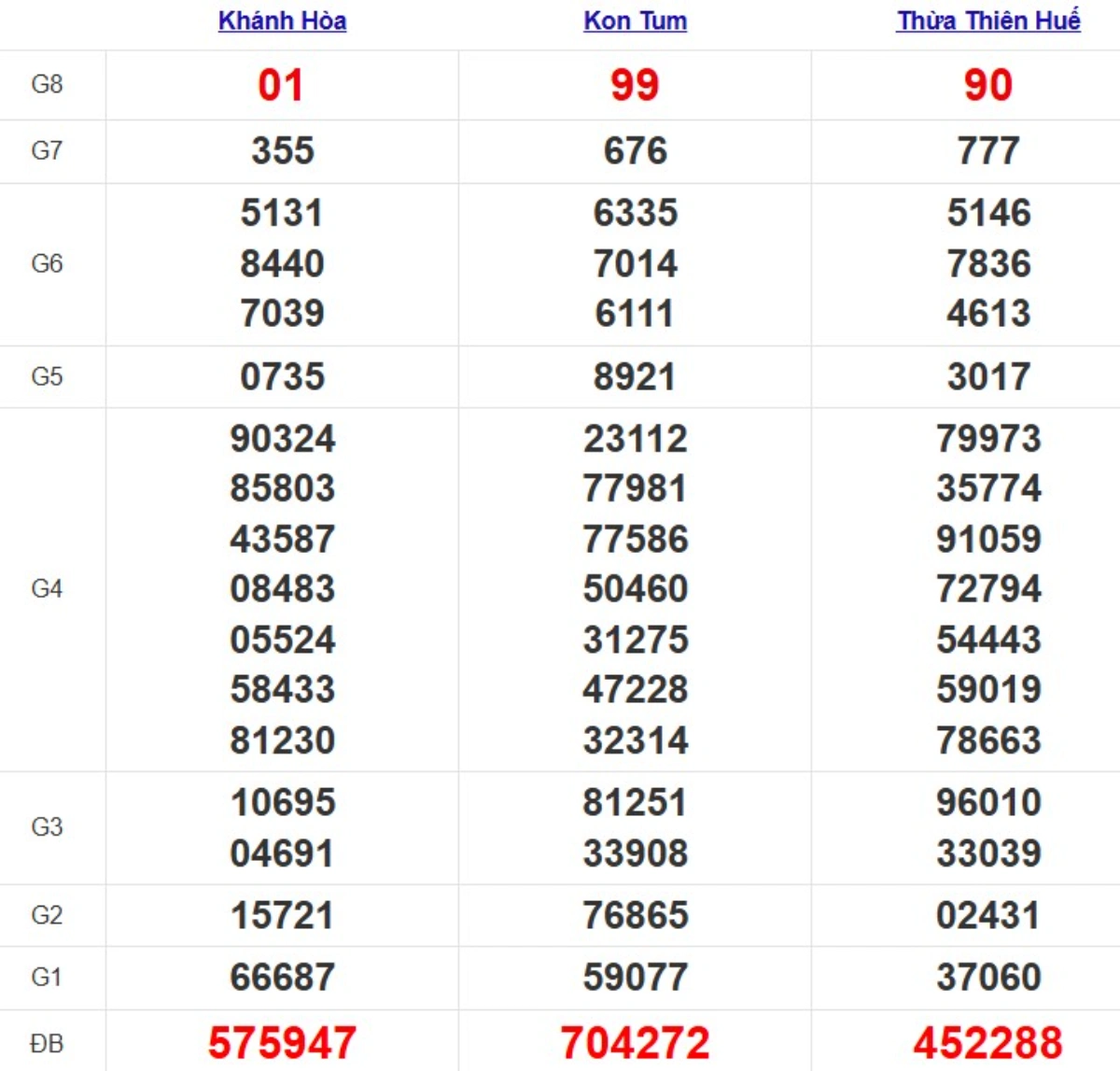 Quay thử xổ số miền Trung hôm nay