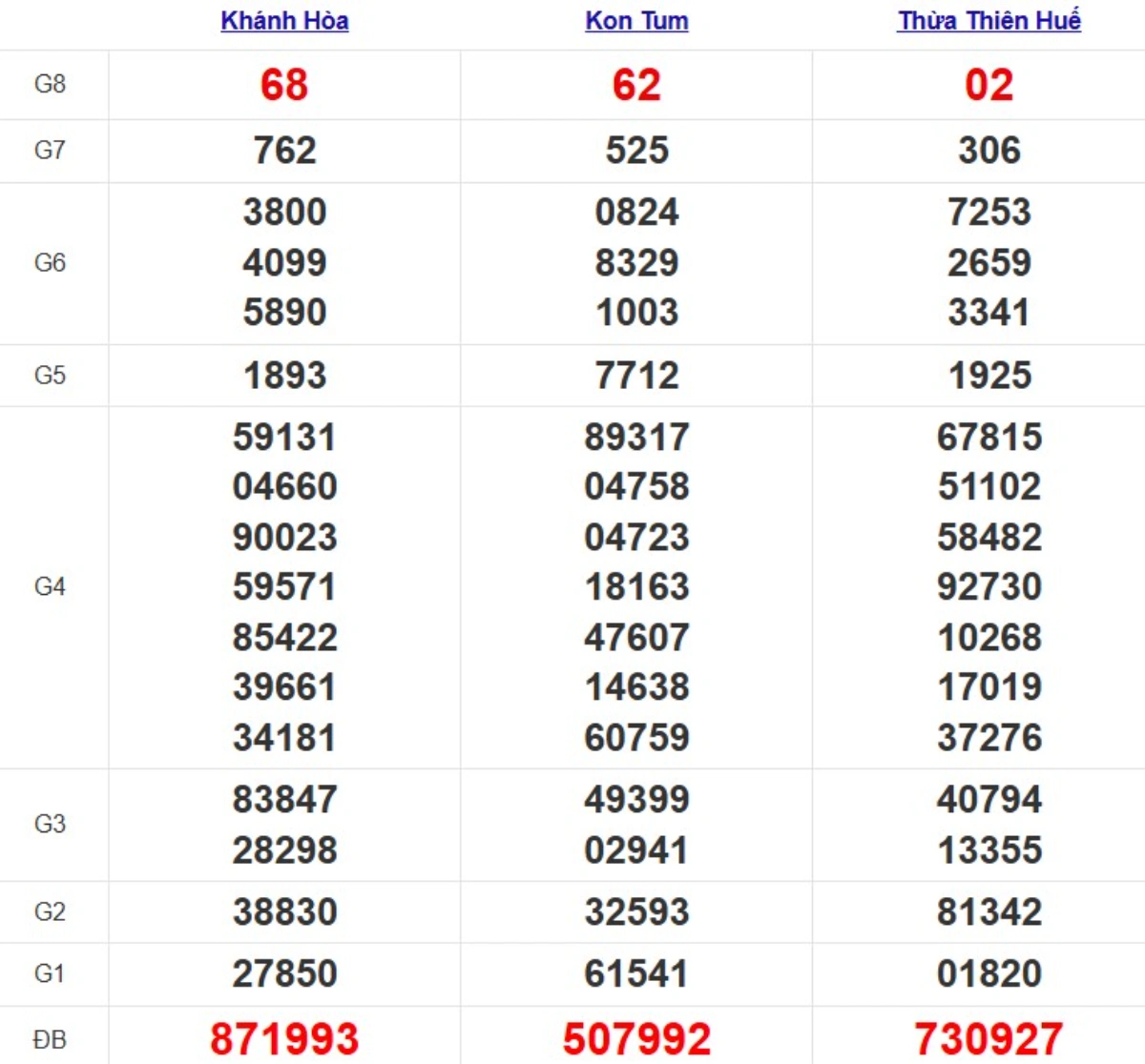 Quay thử xổ số miền Trung hôm nay