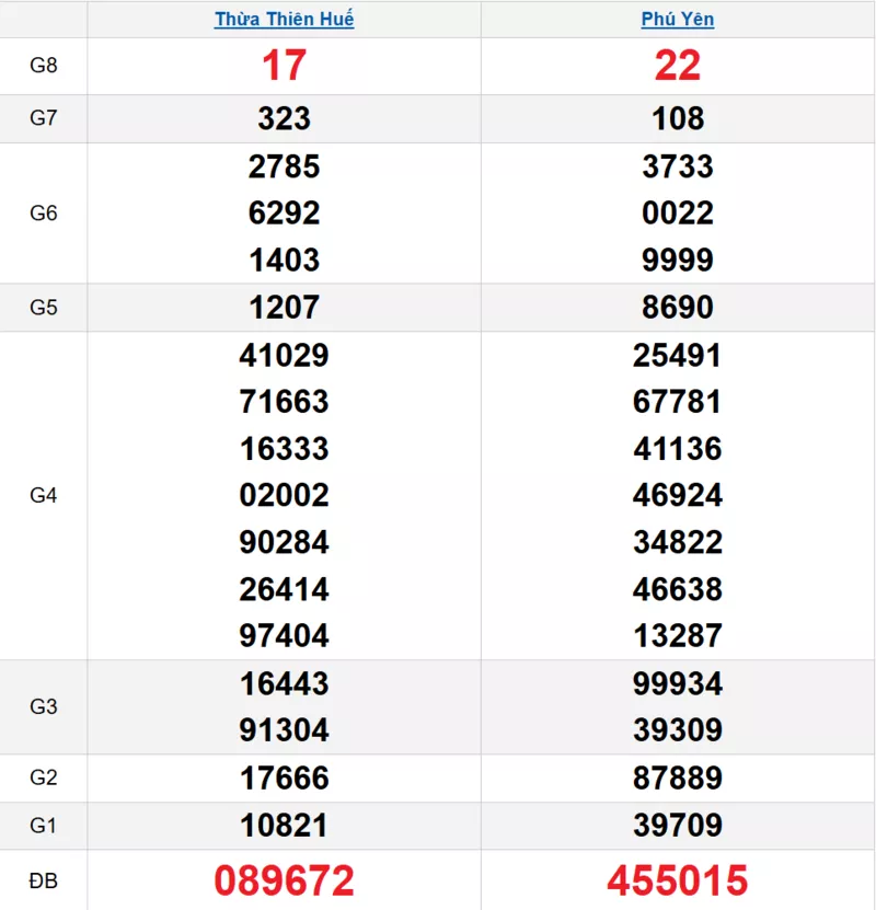 Bảng kết quả quay thử xổ số miền Trung ngày 02/02/2026