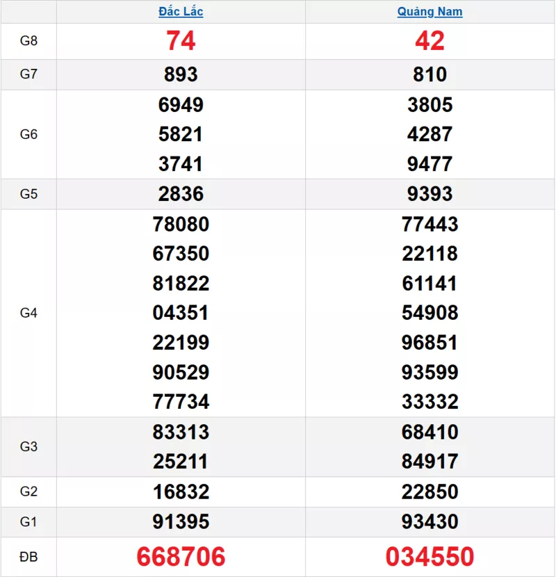 Bảng kết quả quay thử xổ số miền Trung ngày 03/02/2026