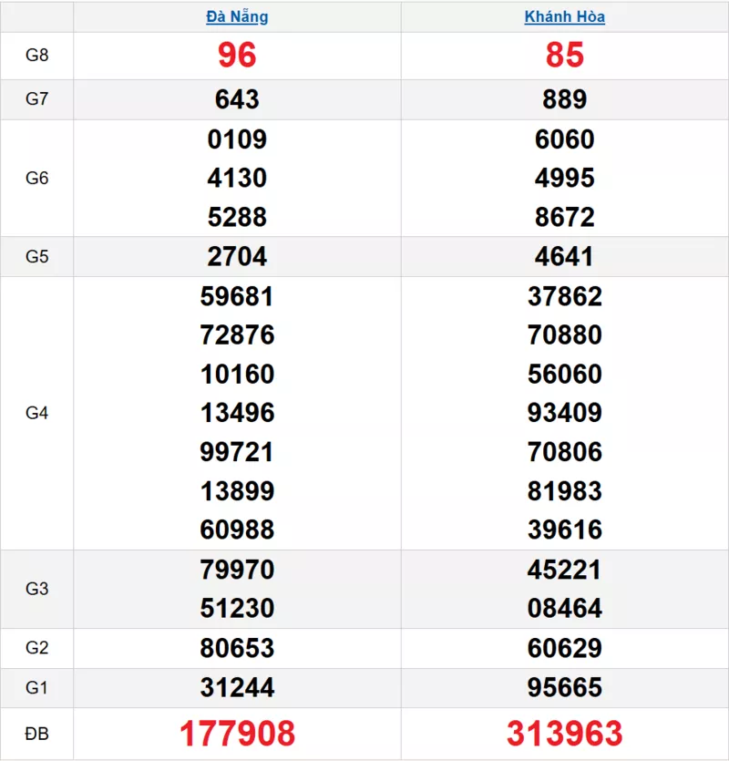 Bảng kết quả quay thử xổ số miền Trung ngày 04/02/2026 