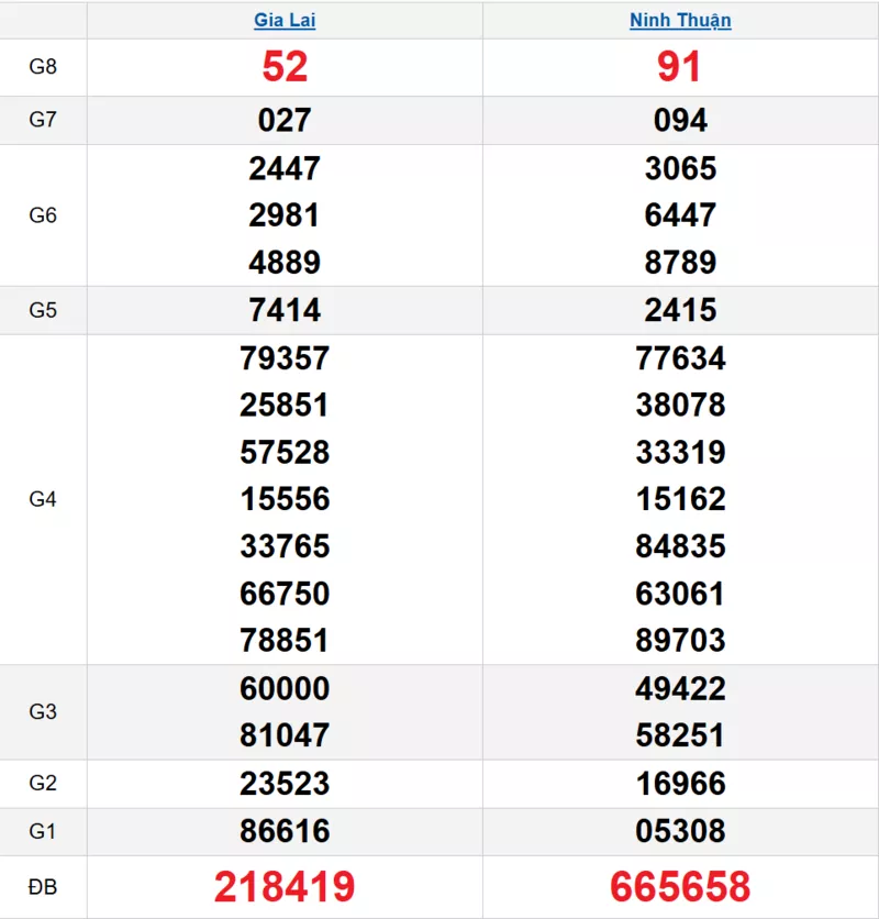 Bảng kết quả quay thử xổ số miền Trung ngày 06/02/2026