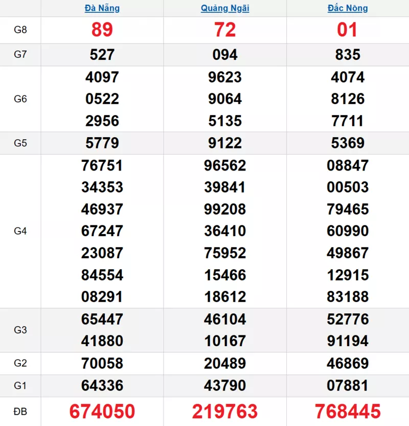 Bảng kết quả quay thử xổ số miền Trung ngày 07/02/2026