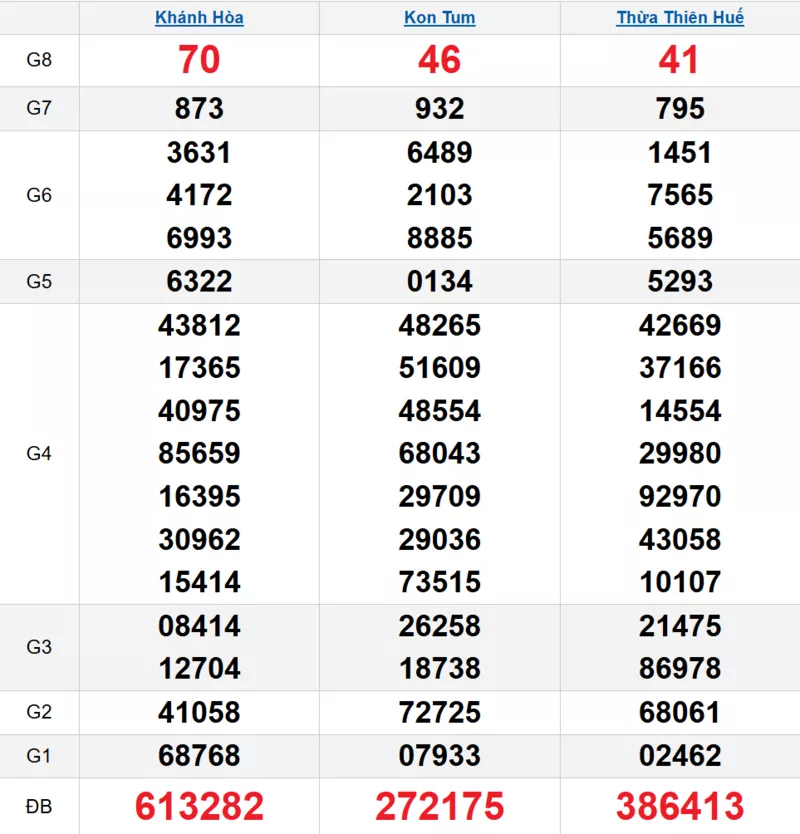 Bảng kết quả quay thử xổ số miền Trung ngày 08/02/2026