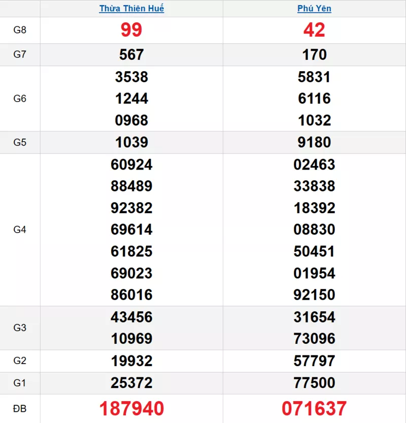 Bảng kết quả quay thử xổ số miền Trung ngày 09/02/2026