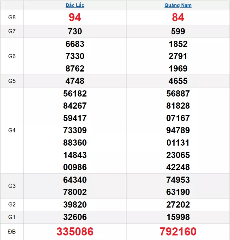 Bảng kết quả quay thử xổ số miền Trung ngày 10/02/2026