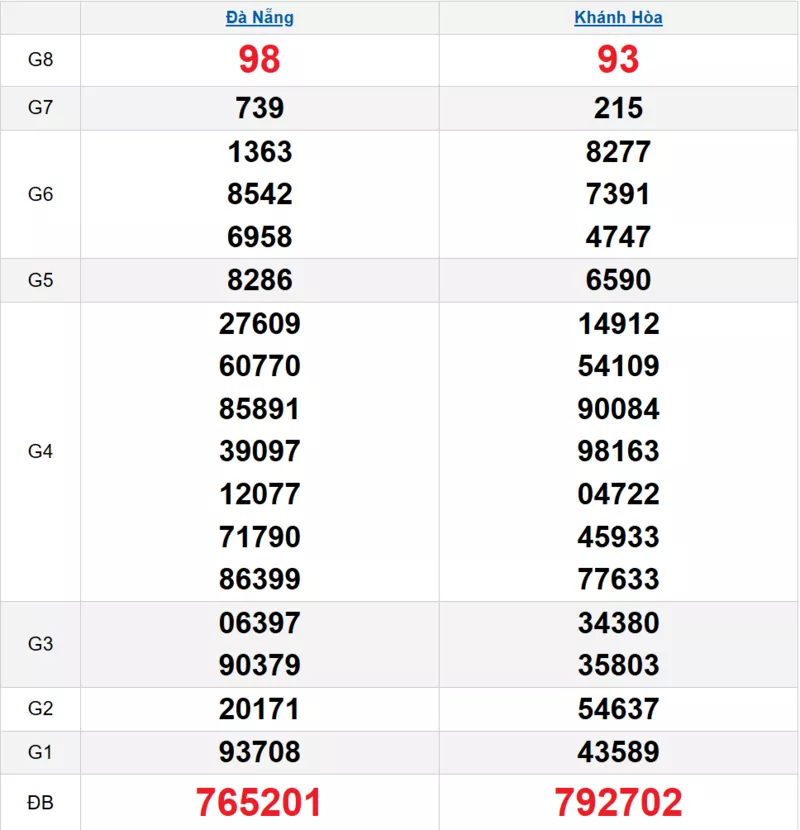 Bảng kết quả quay thử xổ số miền Trung ngày 11/02/2026 