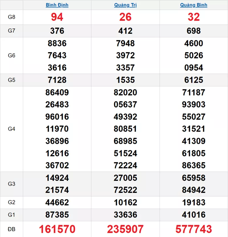 Bảng kết quả quay thử xổ số miền Trung ngày 12/02/2026