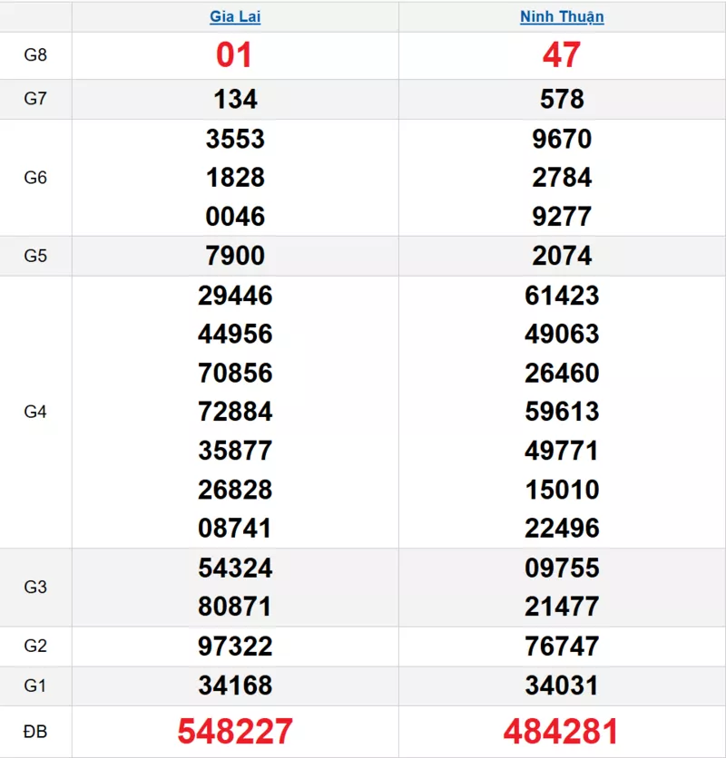 Bảng kết quả quay thử xổ số miền Trung ngày 13/02/2026