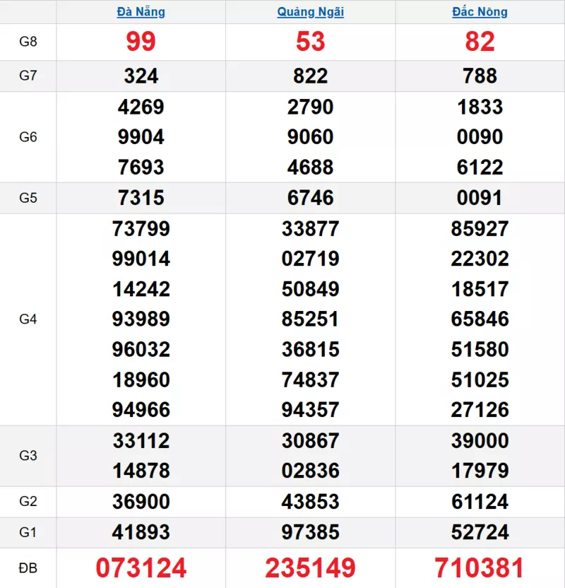 Bảng kết quả quay thử xổ số miền Trung ngày 14/02/2026