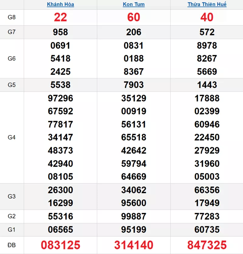 Bảng kết quả quay thử xổ số miền Trung ngày 15/02/2026