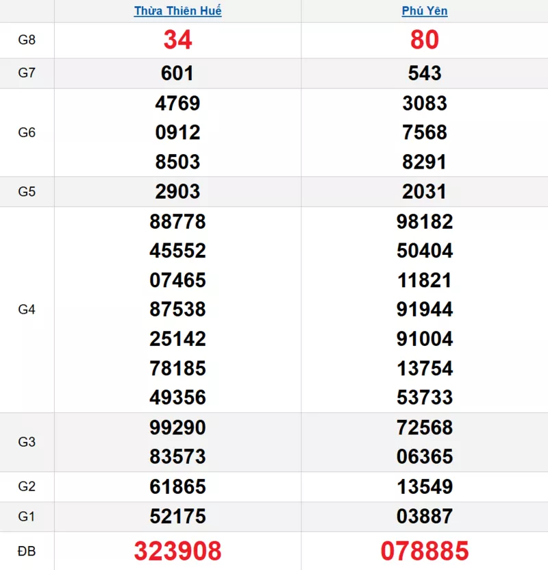 Bảng kết quả quay thử xổ số miền Trung ngày 16/02/2026