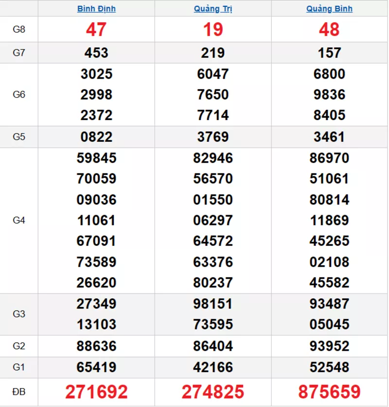 Bảng kết quả quay thử xổ số miền Trung ngày 19/02/2026